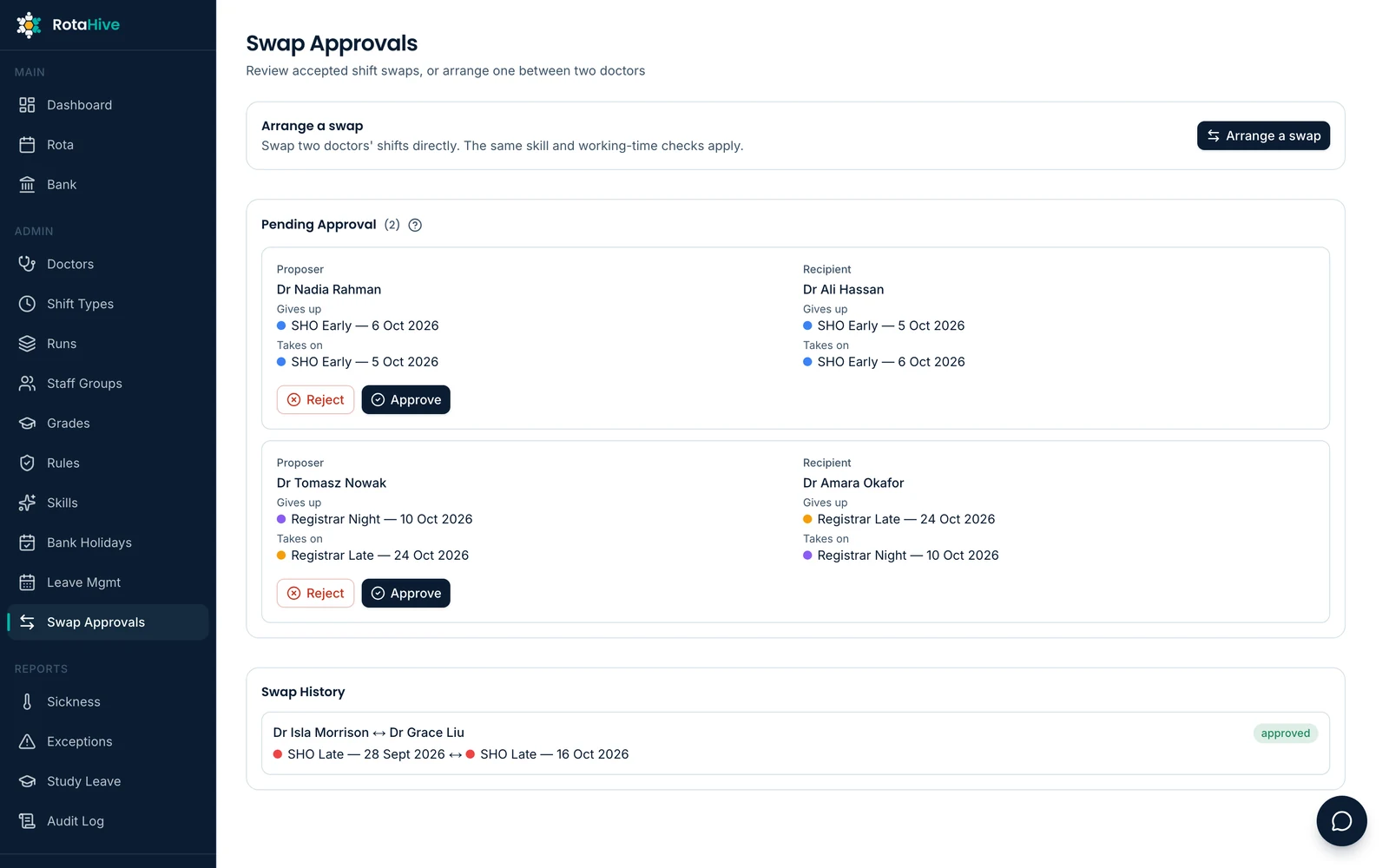 RotaHive swap approvals: two pending swaps between doctors with approve and reject actions, and swap history.